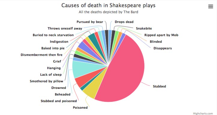 Somehow I suspect "death by pie" isn't the slow moving deeply disquieting feeling you get after polishing off your sample platter of Thanksgiving apple, mincemeat, pecan, and pumpkin pies (a la mode, of course). http://cloud.highcharts.com/show/azujym